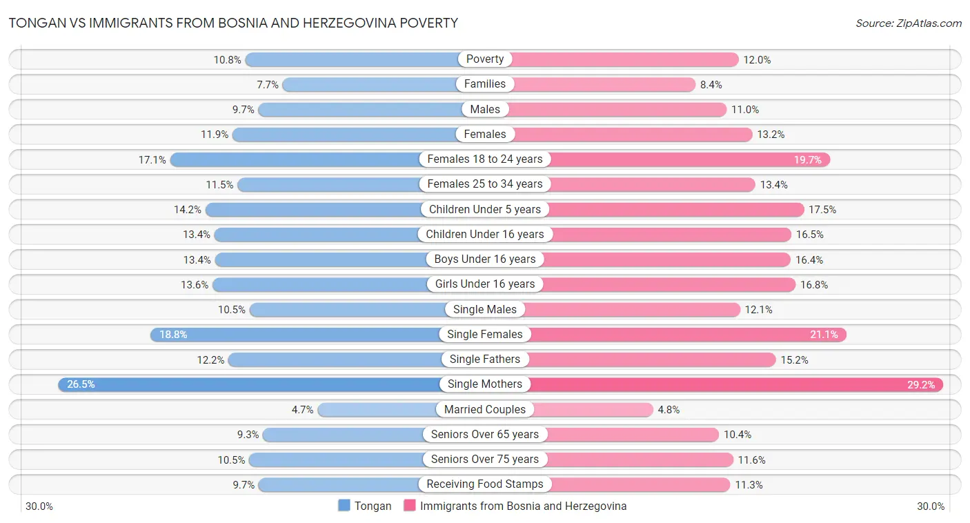 Tongan vs Immigrants from Bosnia and Herzegovina Poverty