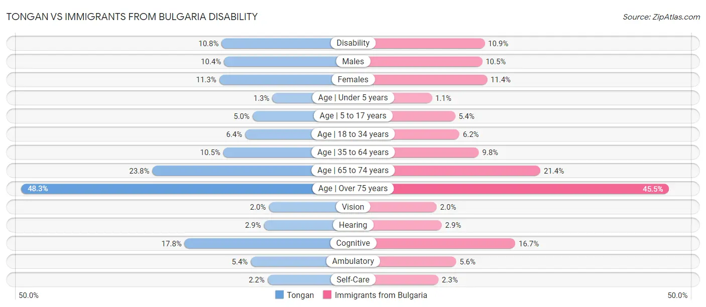 Tongan vs Immigrants from Bulgaria Disability