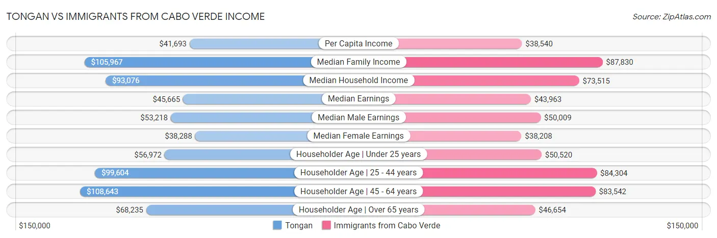 Tongan vs Immigrants from Cabo Verde Income