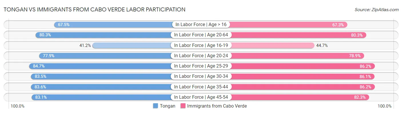 Tongan vs Immigrants from Cabo Verde Labor Participation