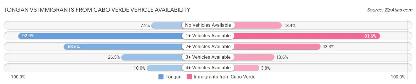 Tongan vs Immigrants from Cabo Verde Vehicle Availability