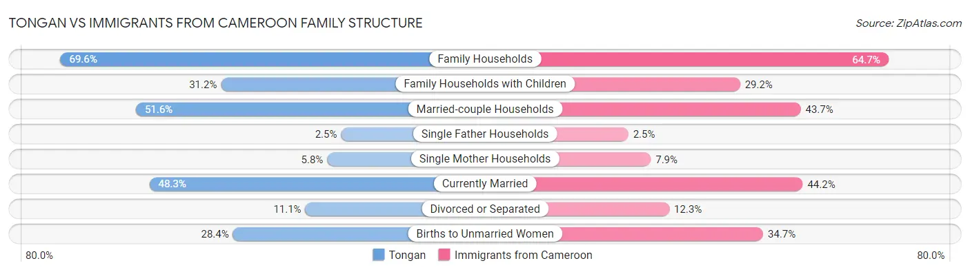 Tongan vs Immigrants from Cameroon Family Structure