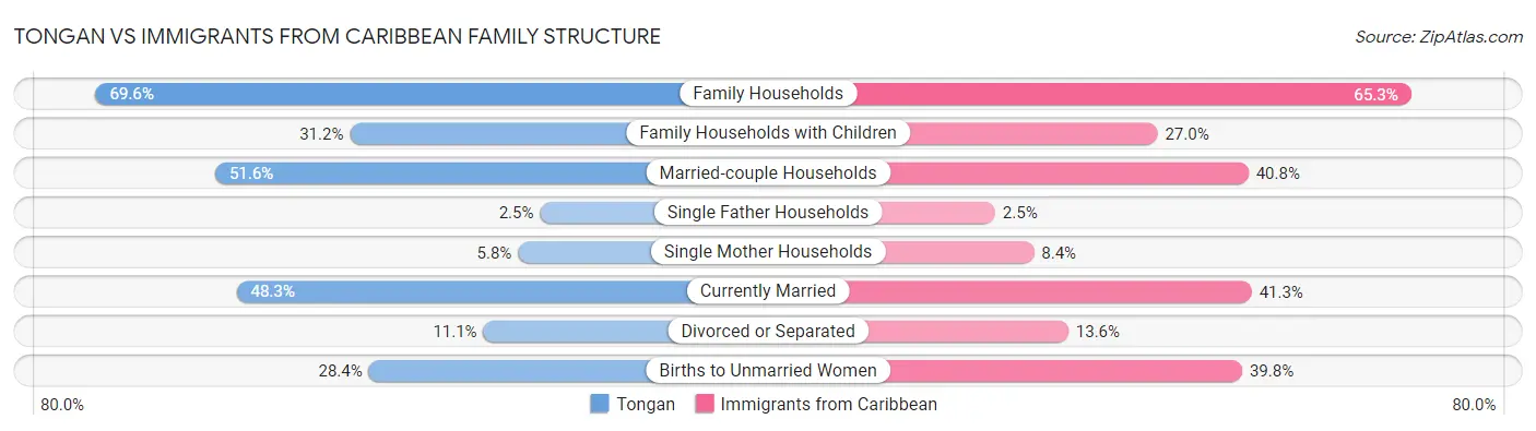 Tongan vs Immigrants from Caribbean Family Structure