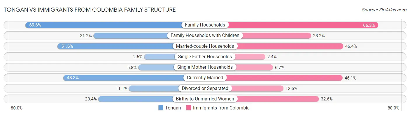 Tongan vs Immigrants from Colombia Family Structure