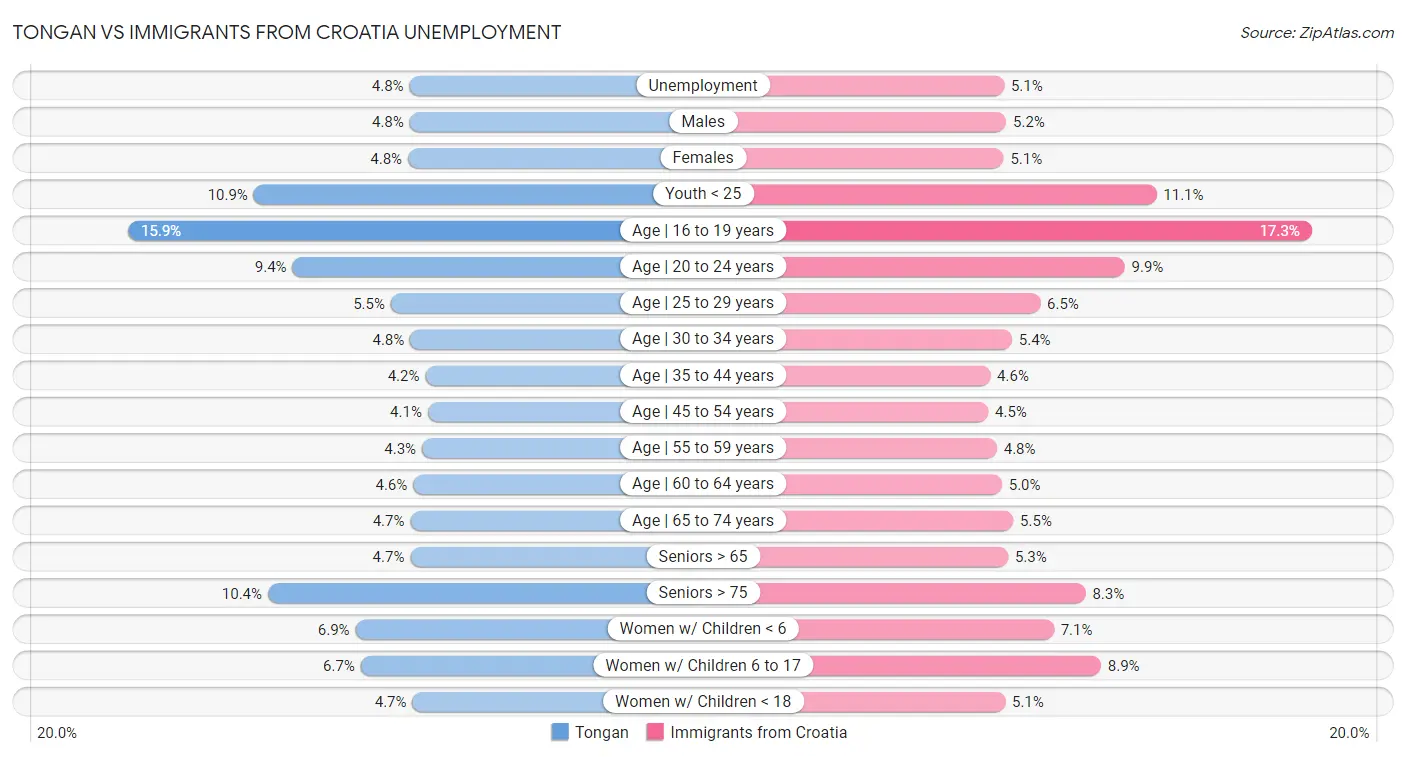 Tongan vs Immigrants from Croatia Unemployment