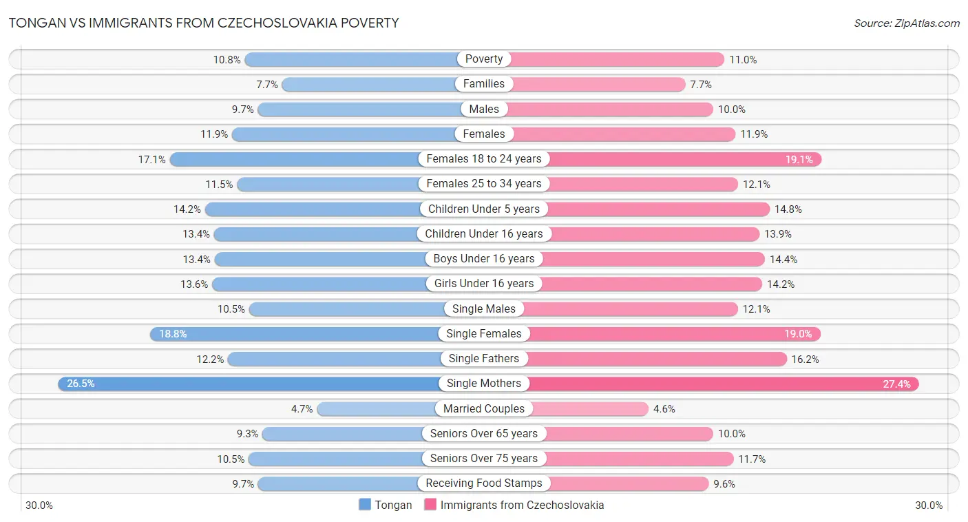 Tongan vs Immigrants from Czechoslovakia Poverty