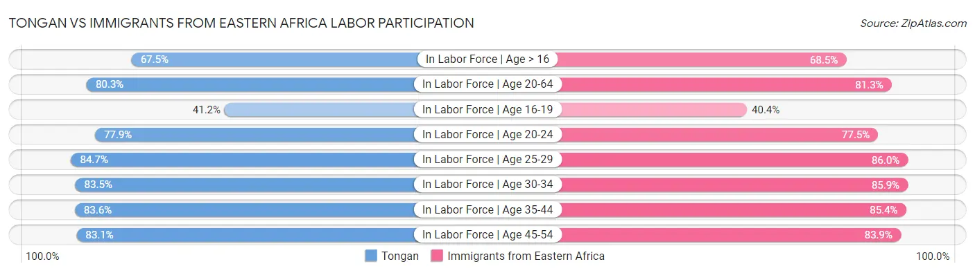 Tongan vs Immigrants from Eastern Africa Labor Participation
