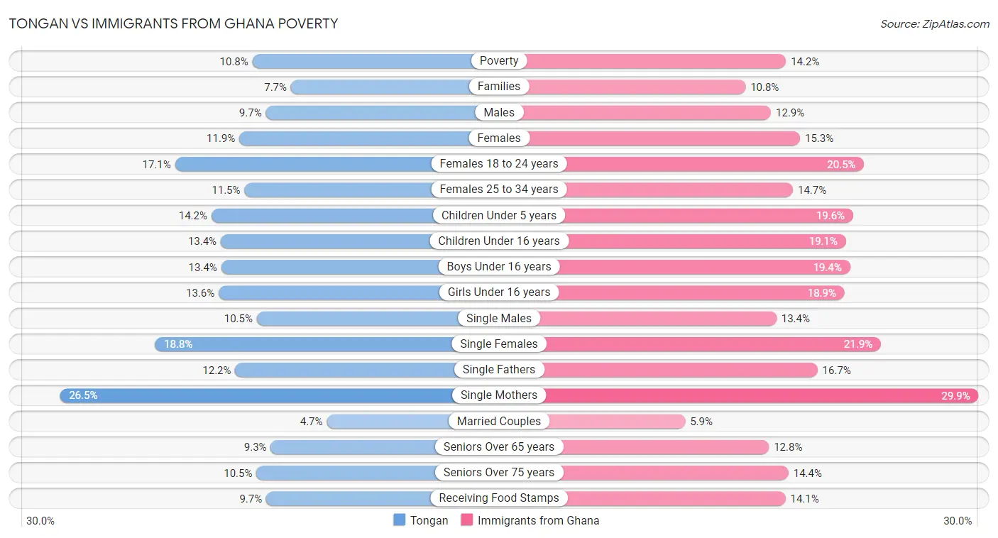 Tongan vs Immigrants from Ghana Poverty