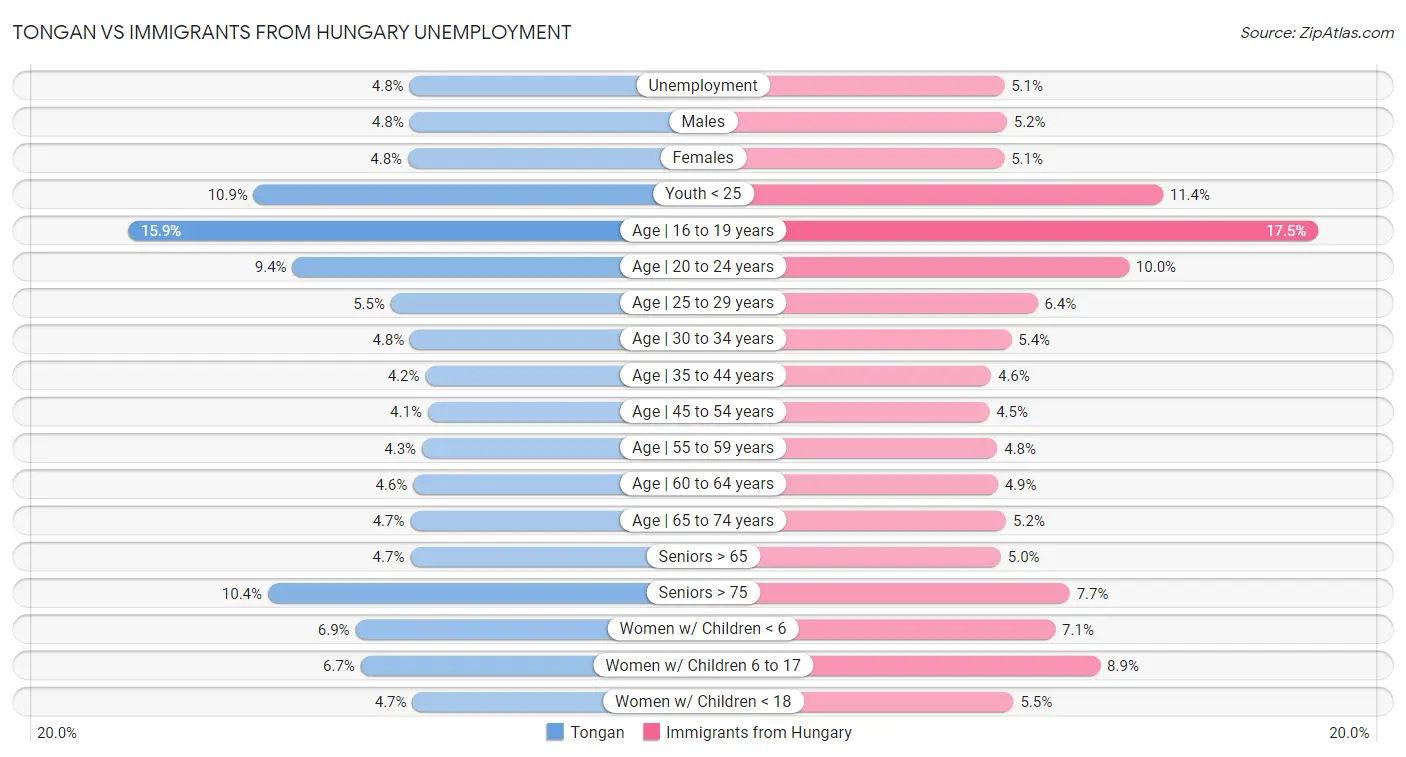 Tongan vs Immigrants from Hungary Unemployment