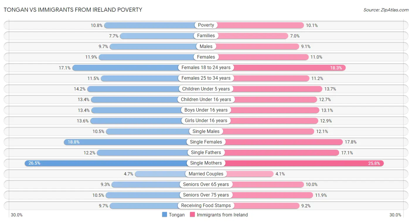Tongan vs Immigrants from Ireland Poverty