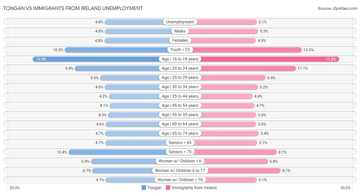 Tongan vs Immigrants from Ireland Unemployment
