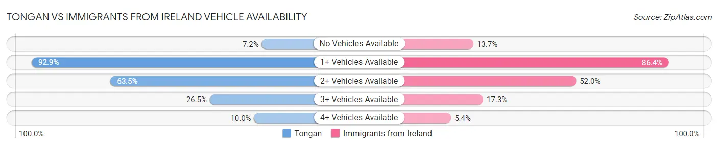 Tongan vs Immigrants from Ireland Vehicle Availability