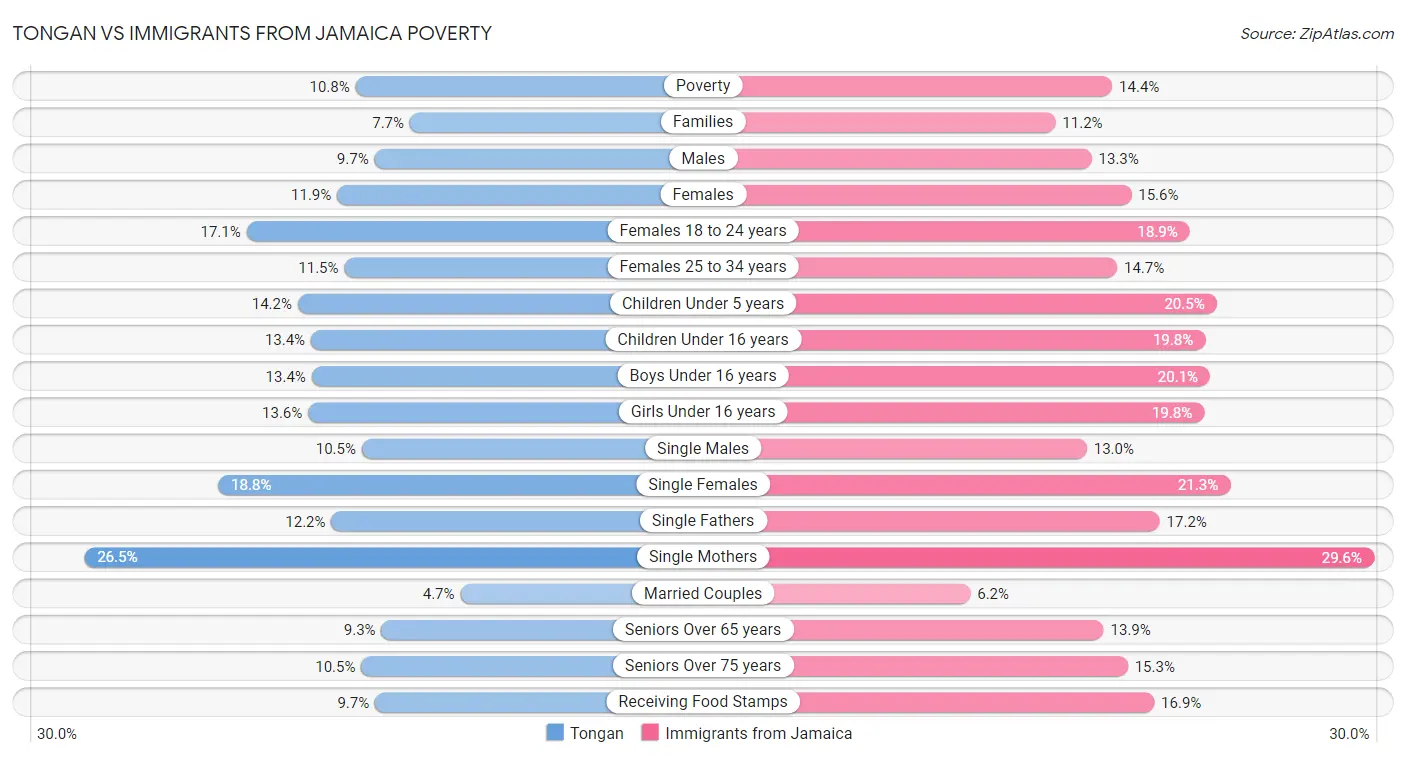 Tongan vs Immigrants from Jamaica Poverty