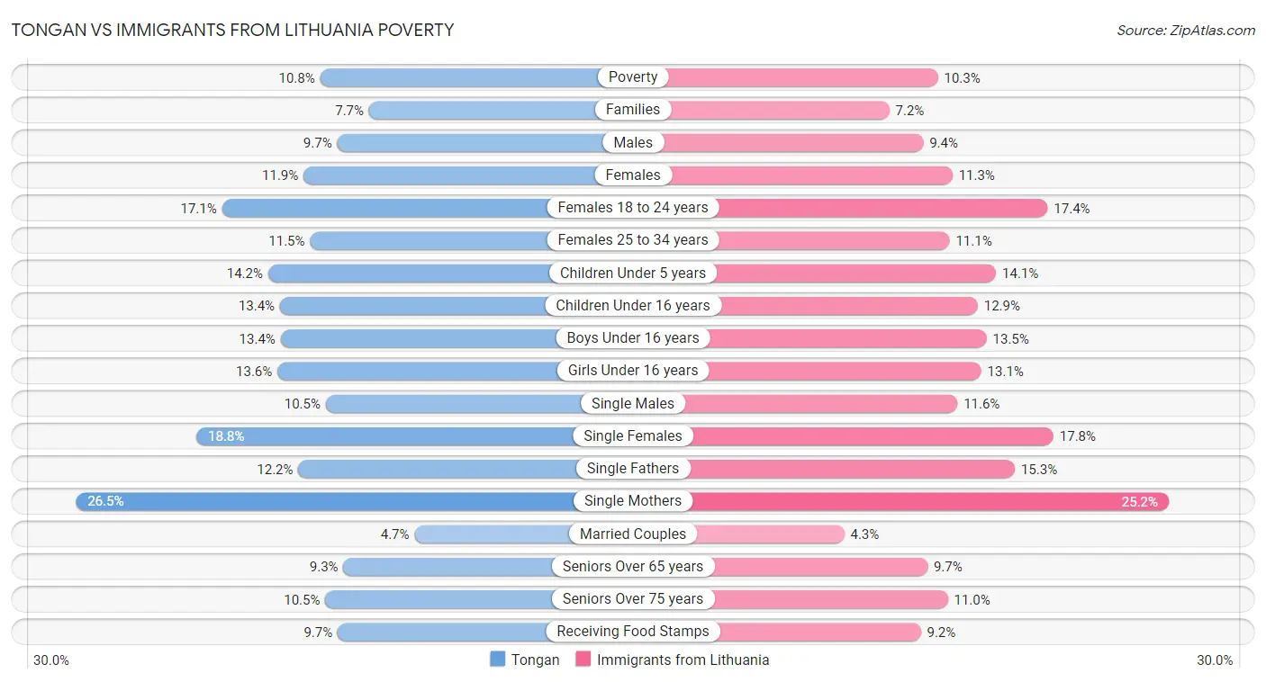 Tongan vs Immigrants from Lithuania Poverty