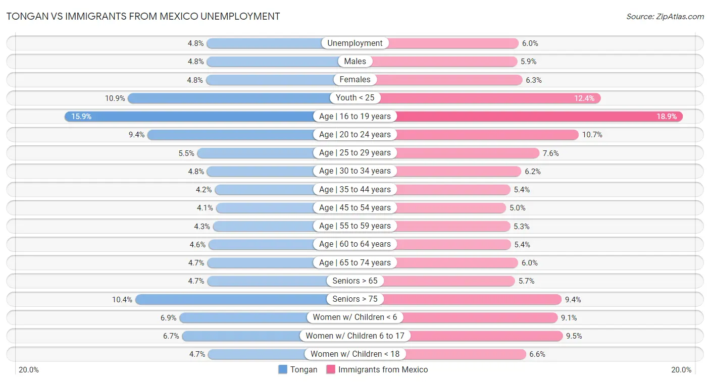 Tongan vs Immigrants from Mexico Unemployment