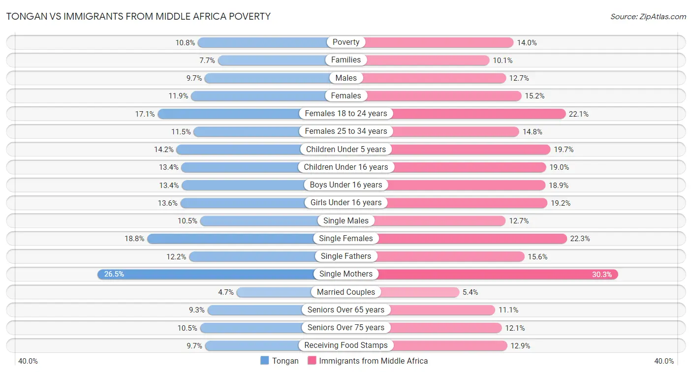 Tongan vs Immigrants from Middle Africa Poverty