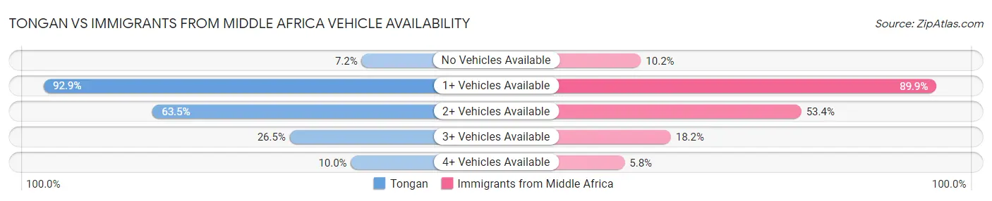 Tongan vs Immigrants from Middle Africa Vehicle Availability