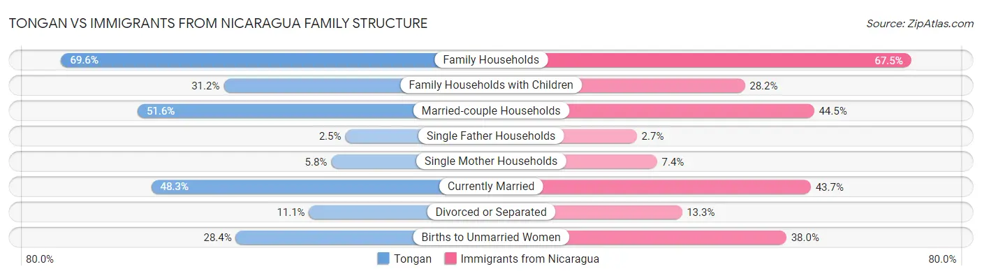 Tongan vs Immigrants from Nicaragua Family Structure