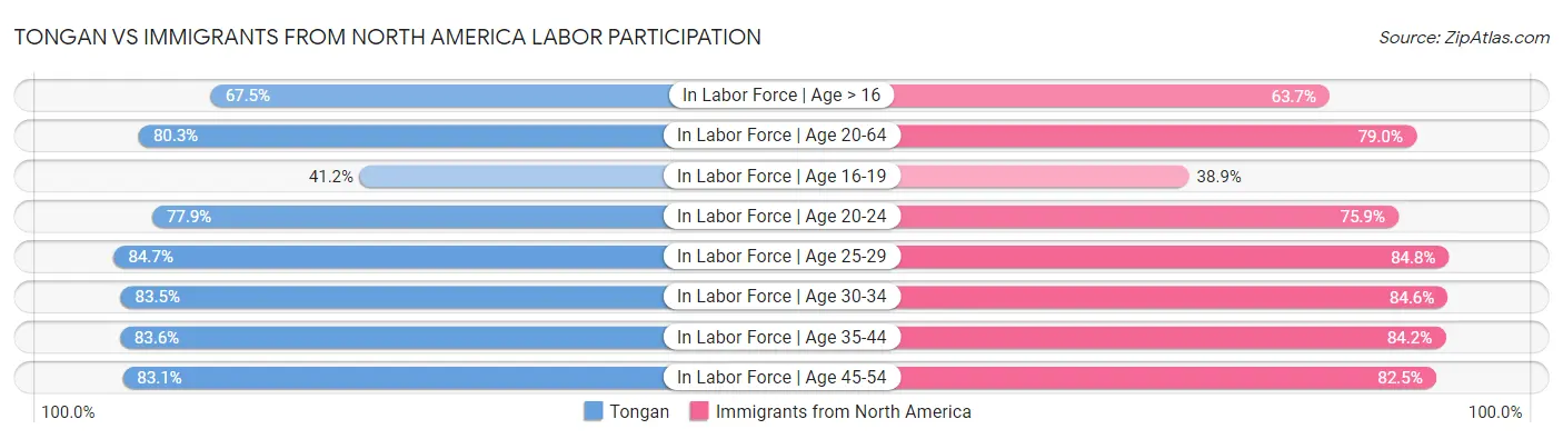 Tongan vs Immigrants from North America Labor Participation