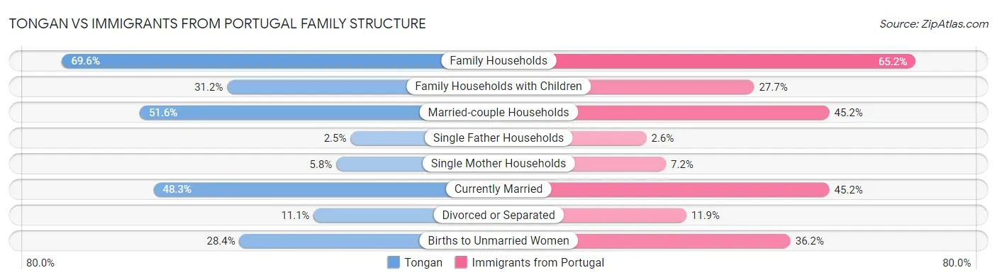 Tongan vs Immigrants from Portugal Family Structure