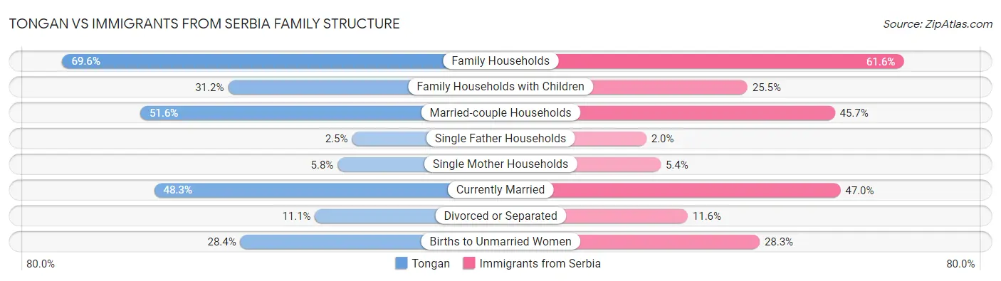 Tongan vs Immigrants from Serbia Family Structure