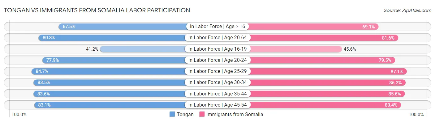 Tongan vs Immigrants from Somalia Labor Participation