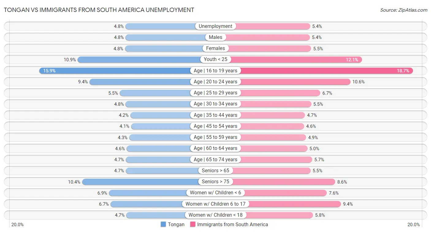 Tongan vs Immigrants from South America Unemployment