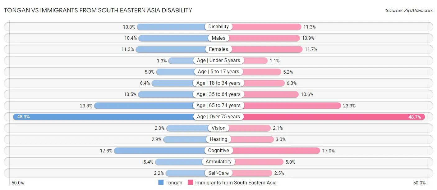 Tongan vs Immigrants from South Eastern Asia Disability