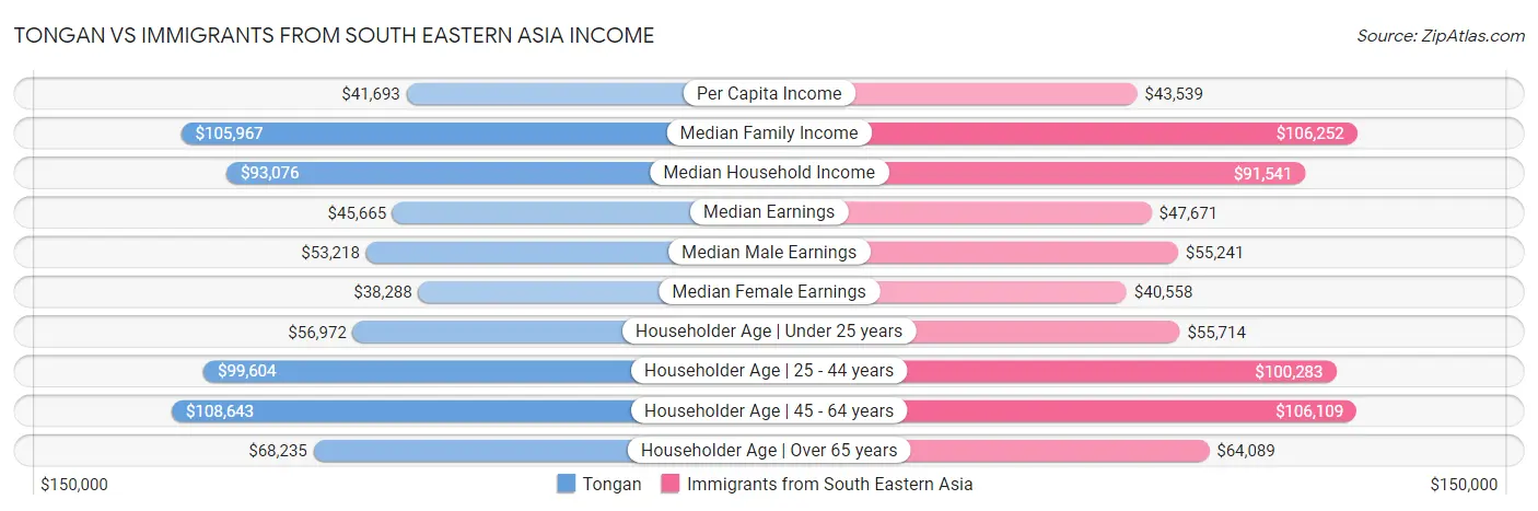 Tongan vs Immigrants from South Eastern Asia Income