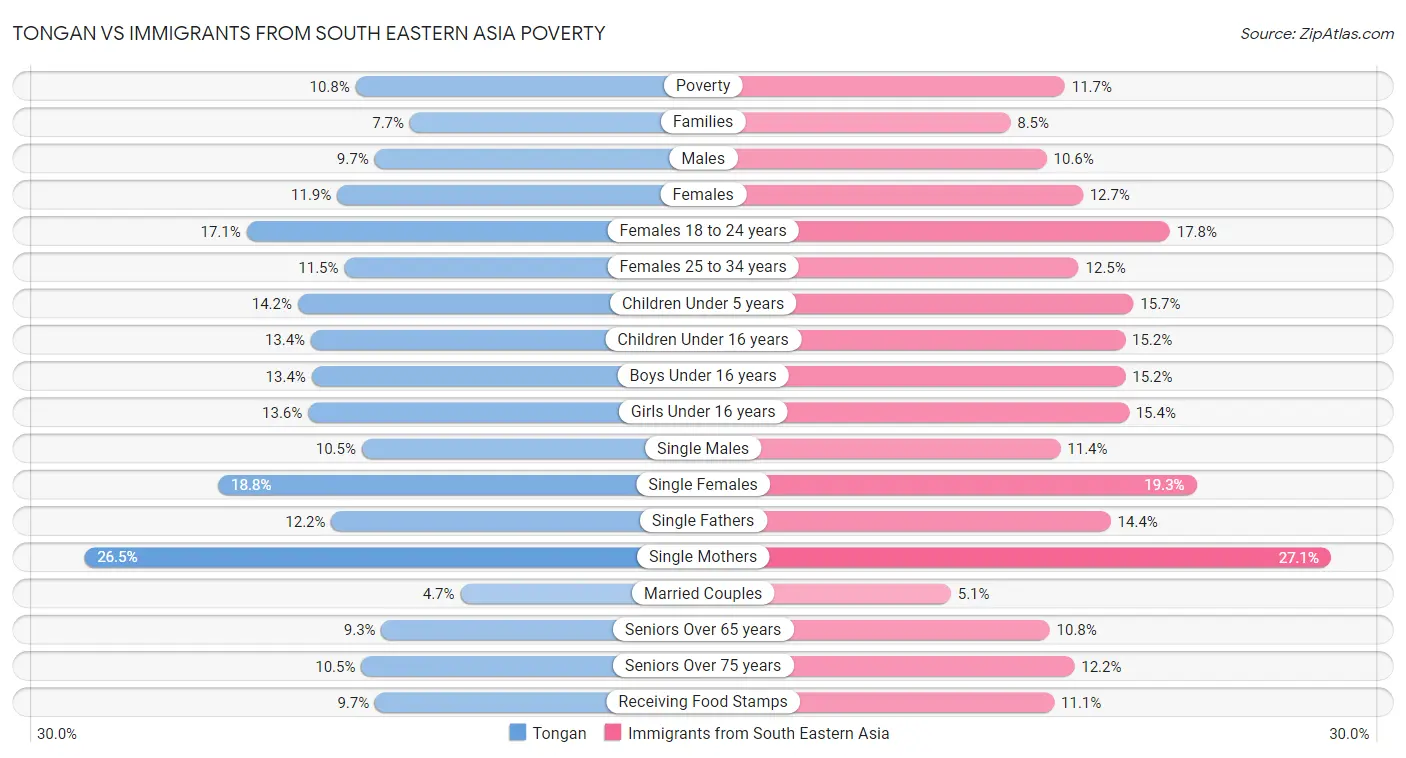 Tongan vs Immigrants from South Eastern Asia Poverty