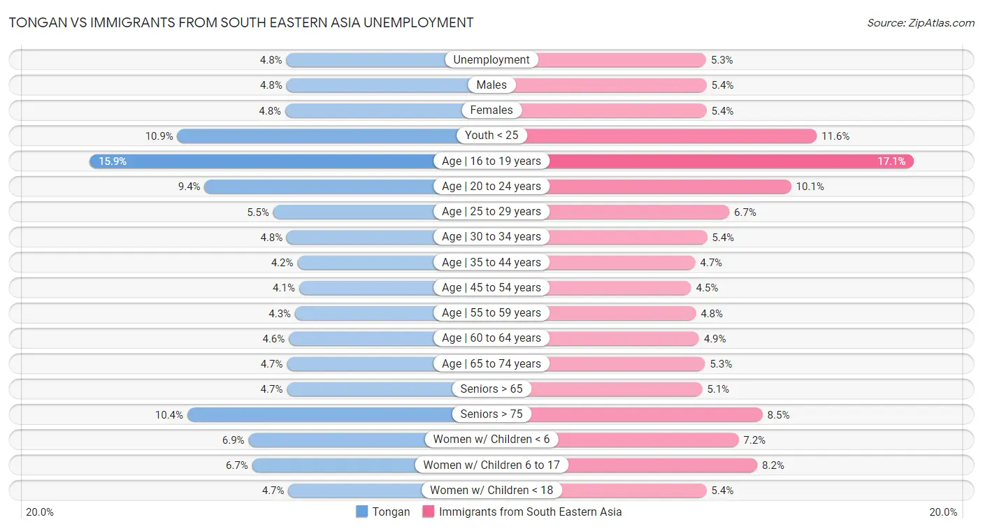 Tongan vs Immigrants from South Eastern Asia Unemployment