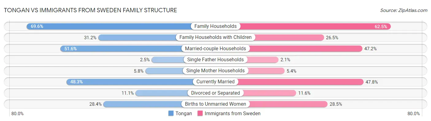Tongan vs Immigrants from Sweden Family Structure
