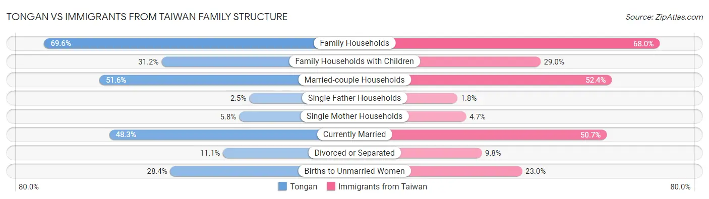Tongan vs Immigrants from Taiwan Family Structure