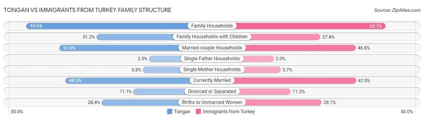 Tongan vs Immigrants from Turkey Family Structure