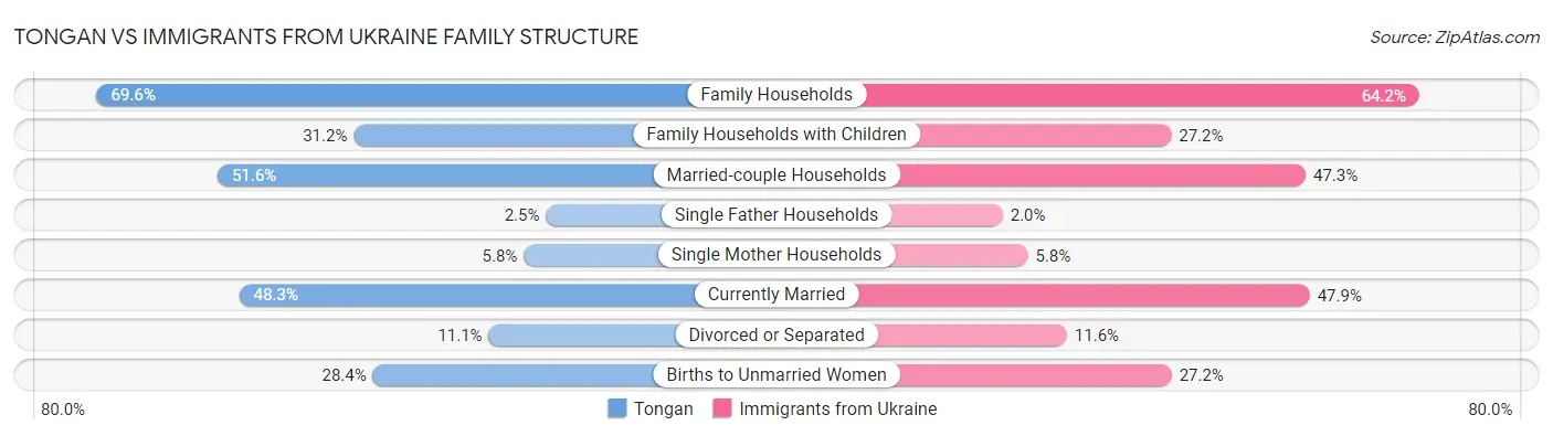 Tongan vs Immigrants from Ukraine Family Structure