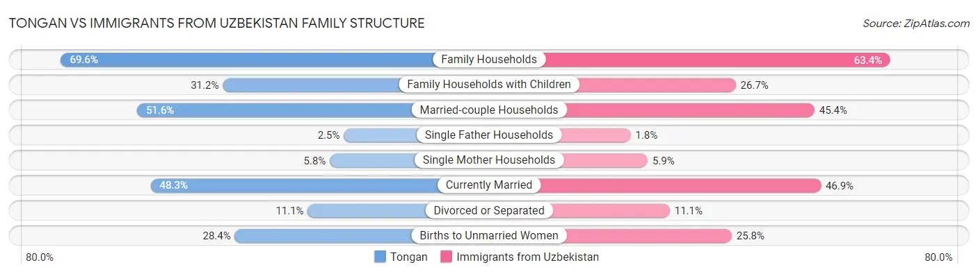 Tongan vs Immigrants from Uzbekistan Family Structure