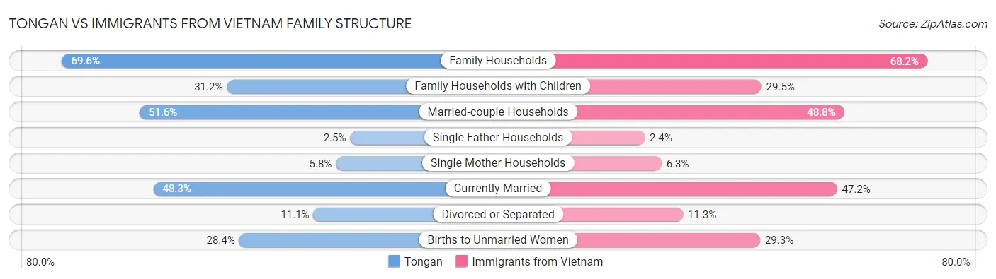 Tongan vs Immigrants from Vietnam Family Structure