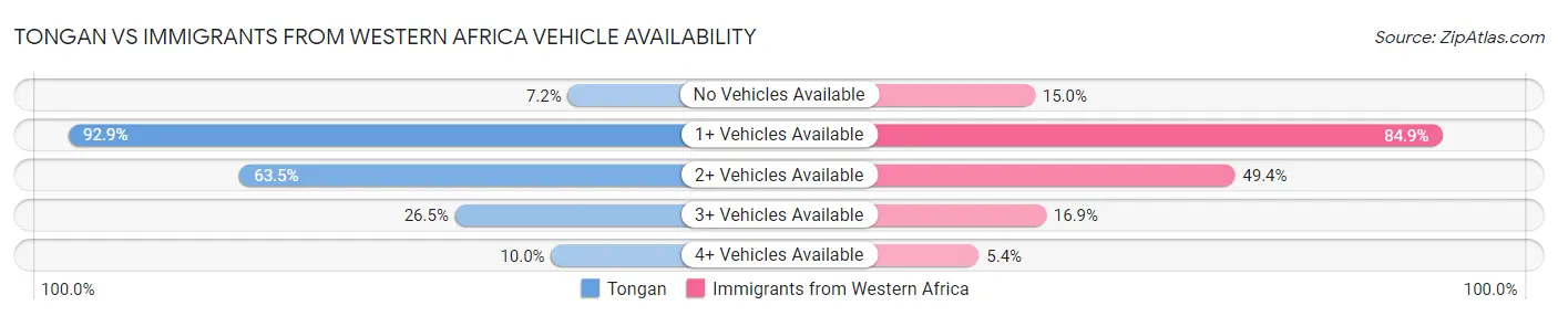 Tongan vs Immigrants from Western Africa Vehicle Availability