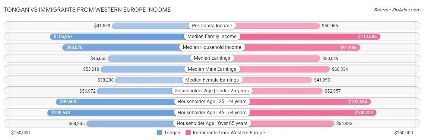 Tongan vs Immigrants from Western Europe Income