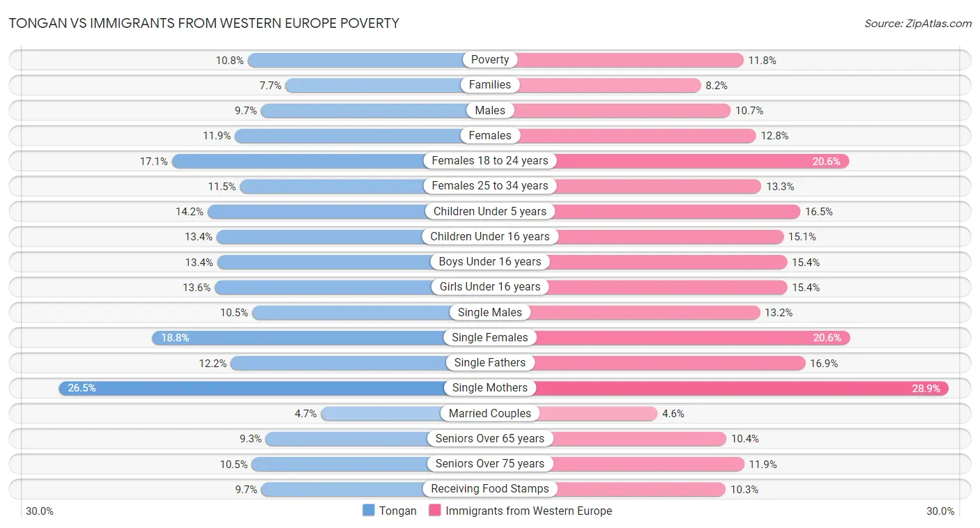 Tongan vs Immigrants from Western Europe Poverty