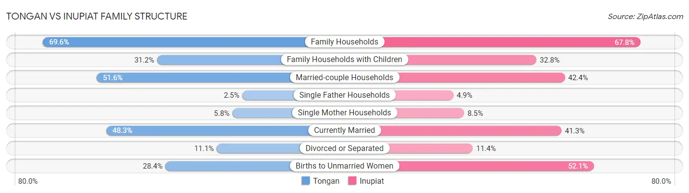 Tongan vs Inupiat Family Structure