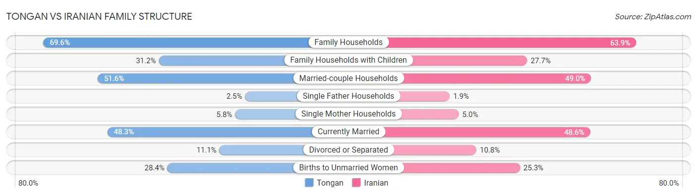 Tongan vs Iranian Family Structure