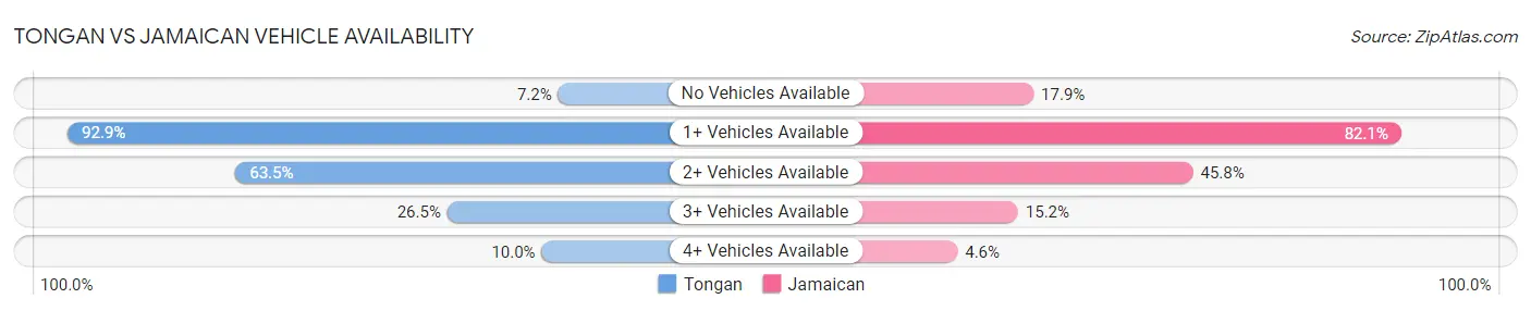 Tongan vs Jamaican Vehicle Availability