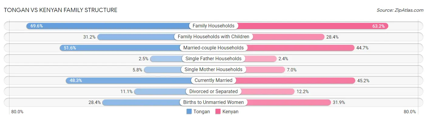 Tongan vs Kenyan Family Structure