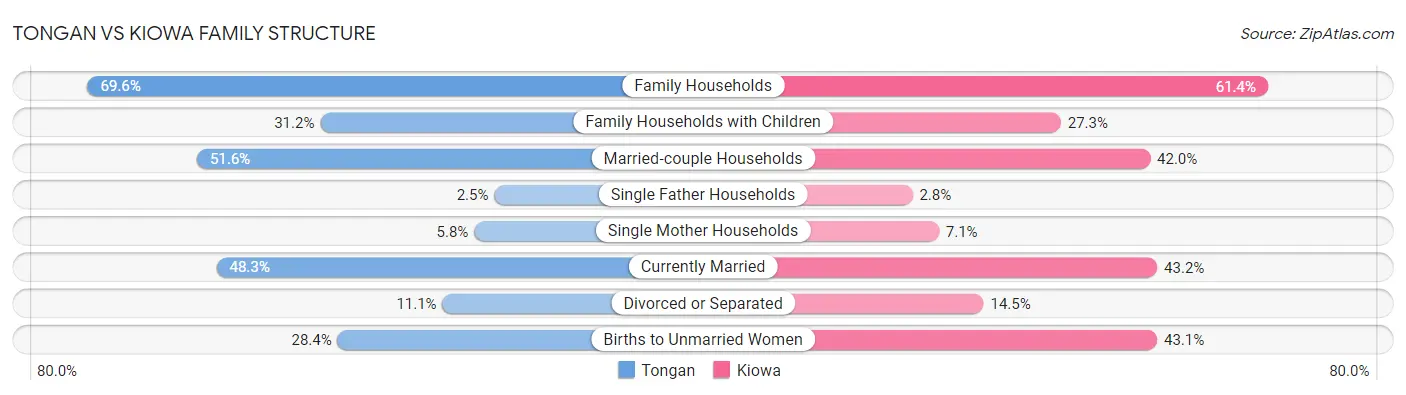 Tongan vs Kiowa Family Structure