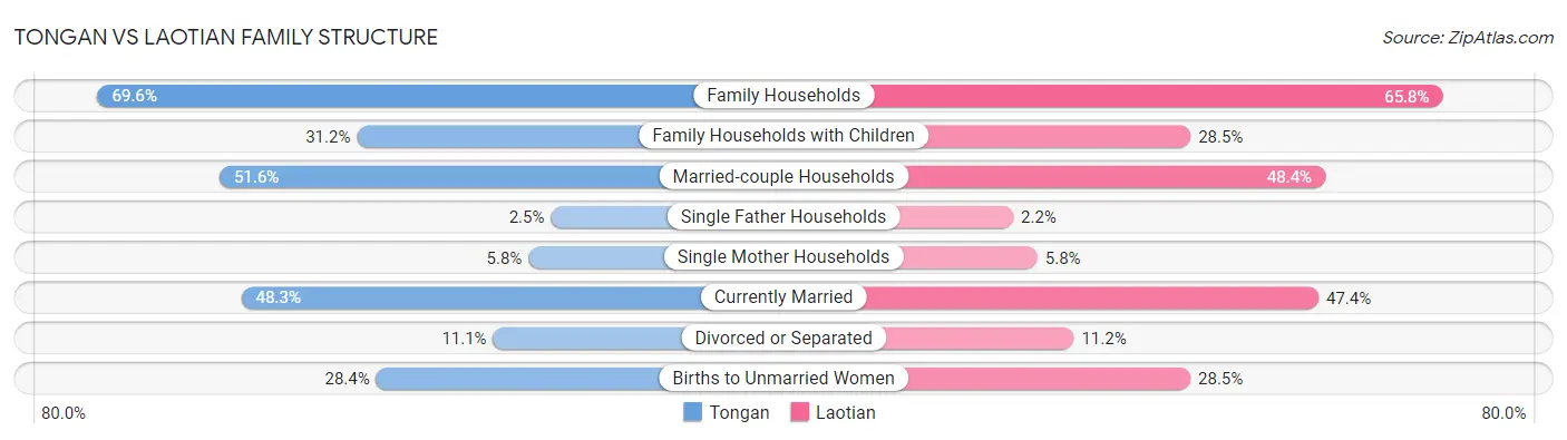Tongan vs Laotian Family Structure
