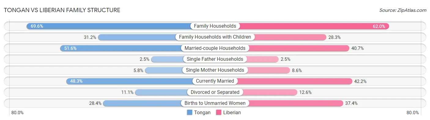 Tongan vs Liberian Family Structure