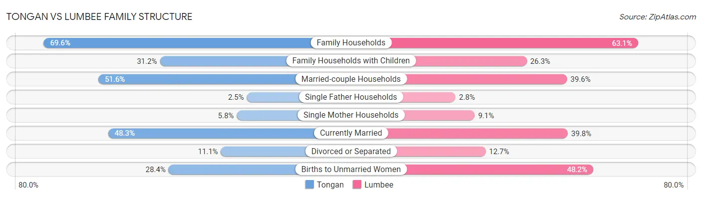 Tongan vs Lumbee Family Structure