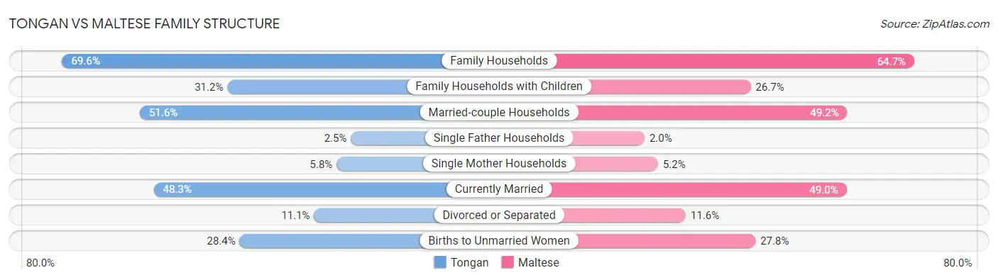 Tongan vs Maltese Family Structure