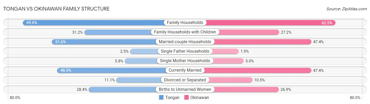Tongan vs Okinawan Family Structure